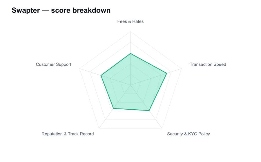 Swapter score breakdown by criterion, shown as a radar chart
