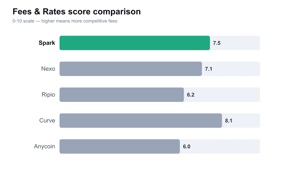 Spark fees score compared against similar providers