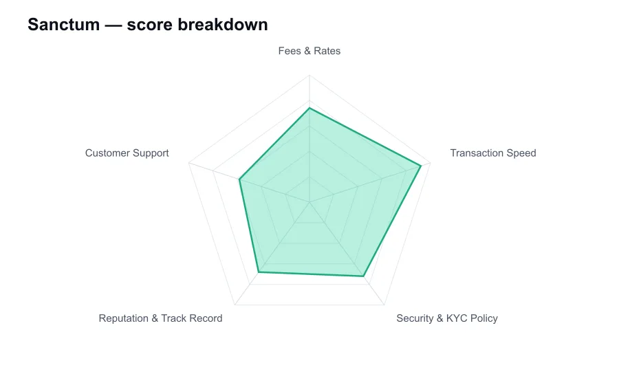 Sanctum score breakdown by criterion, shown as a radar chart