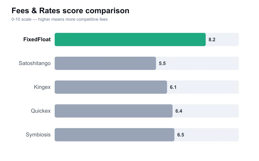 FixedFloat fees score compared against similar providers