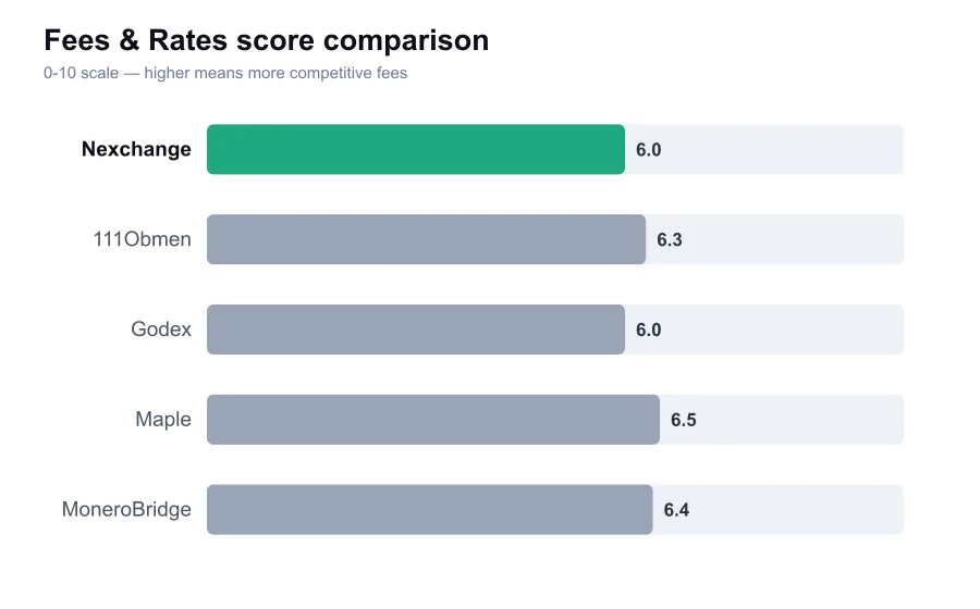Nexchange fees score compared against similar providers