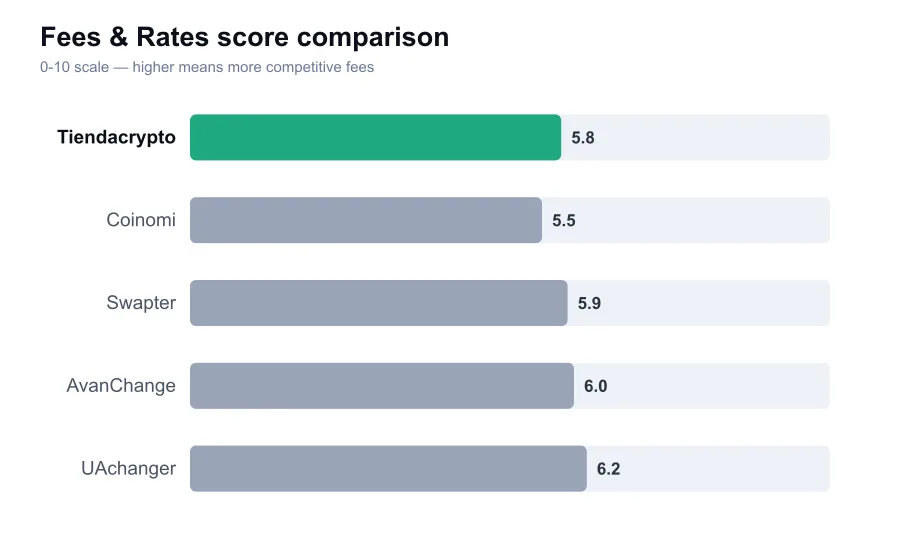 Tiendacrypto fees score compared against similar providers