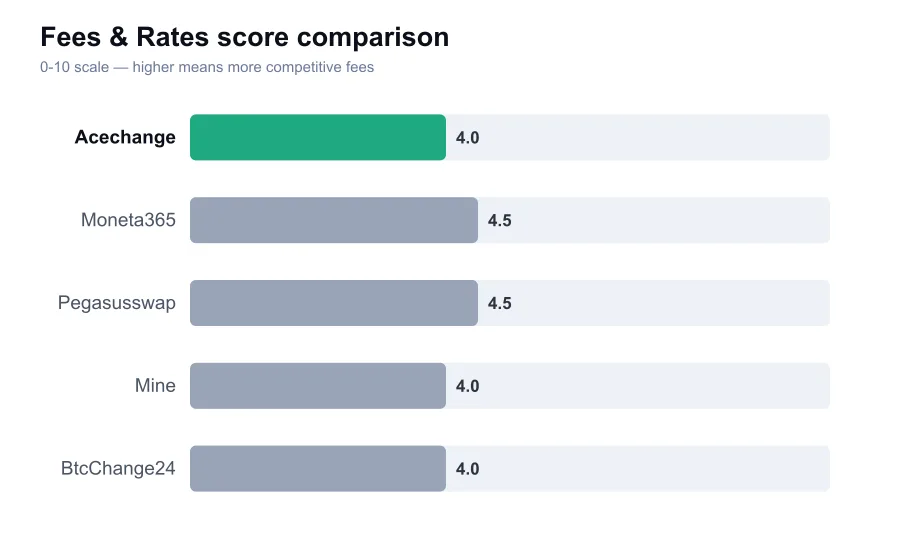 Acechange fees score compared against similar providers