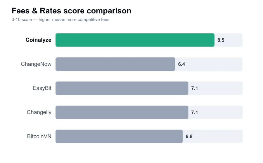 Coinalyze fees score compared against similar providers