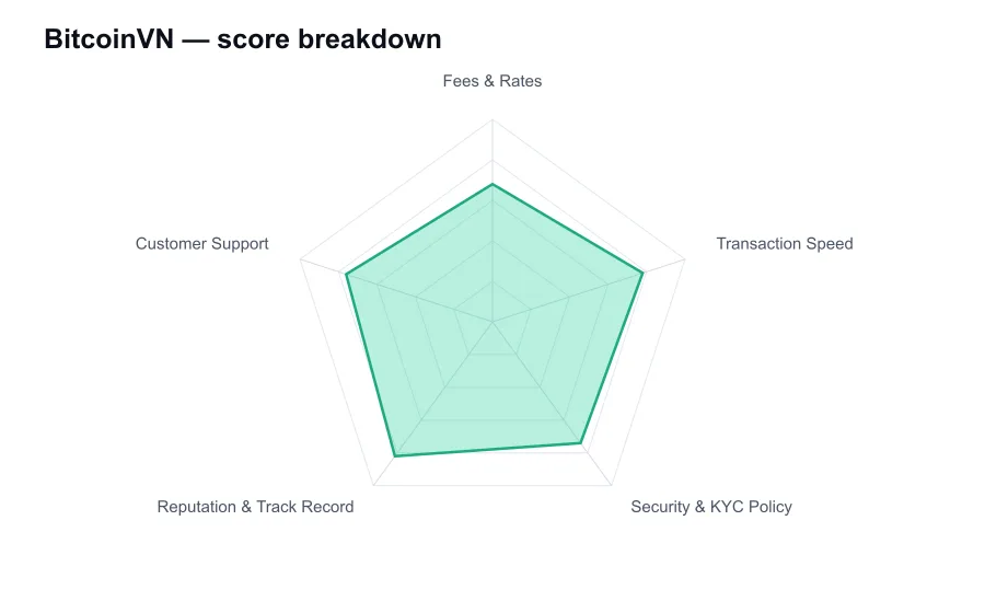 BitcoinVN score breakdown by criterion, shown as a radar chart