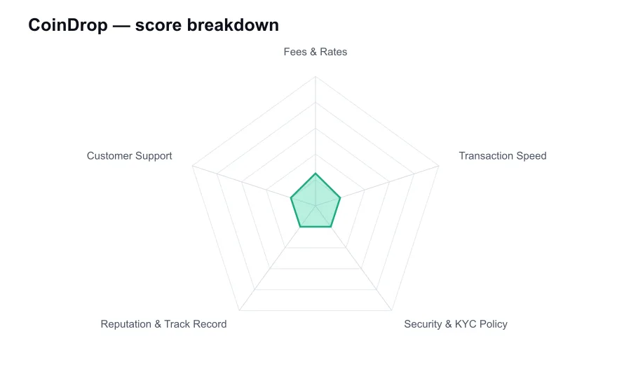 CoinDrop score breakdown by criterion, shown as a radar chart