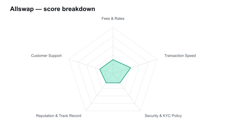 Allswap score breakdown by criterion, shown as a radar chart