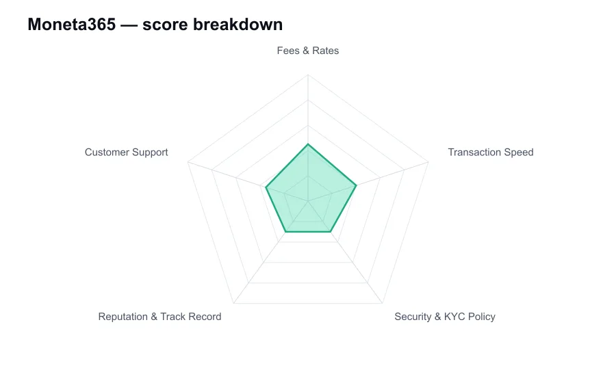 Moneta365 score breakdown by criterion, shown as a radar chart