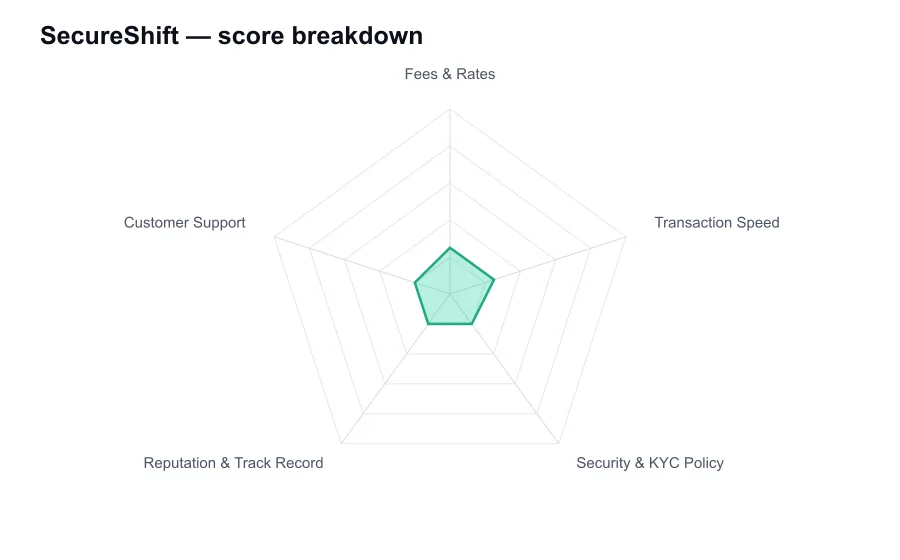 SecureShift score breakdown by criterion, shown as a radar chart