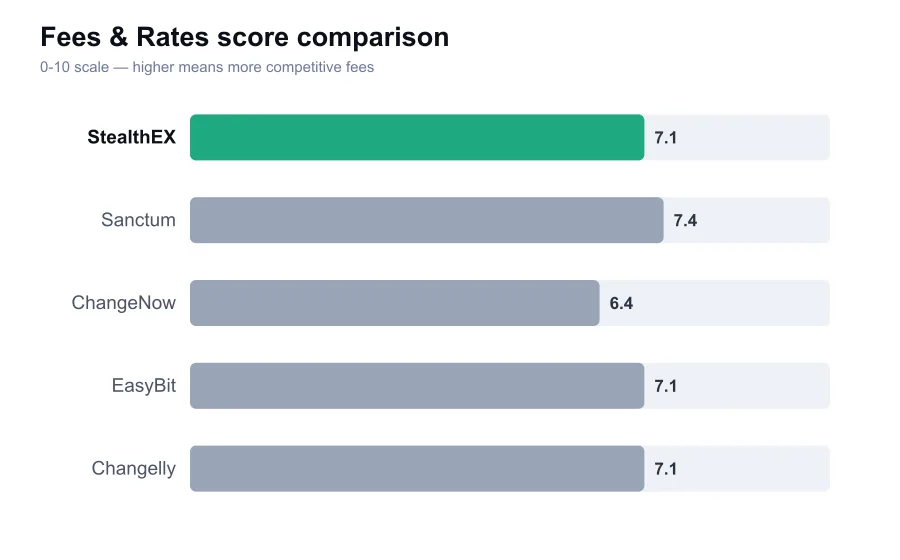 StealthEX fees score compared against similar providers