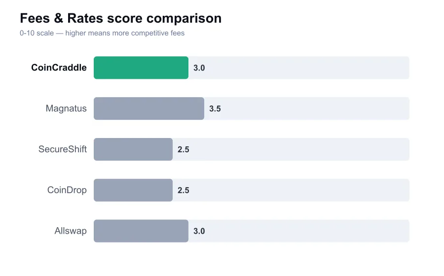 CoinCraddle fees score compared against similar providers