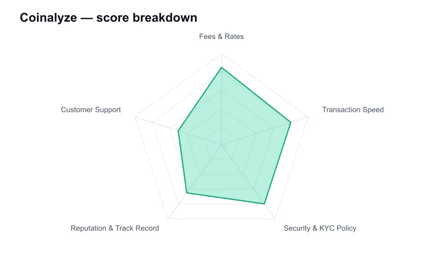 Coinalyze score breakdown by criterion, shown as a radar chart