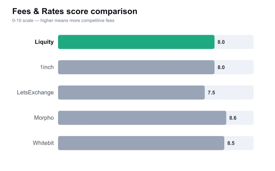 Liquity fees score compared against similar providers