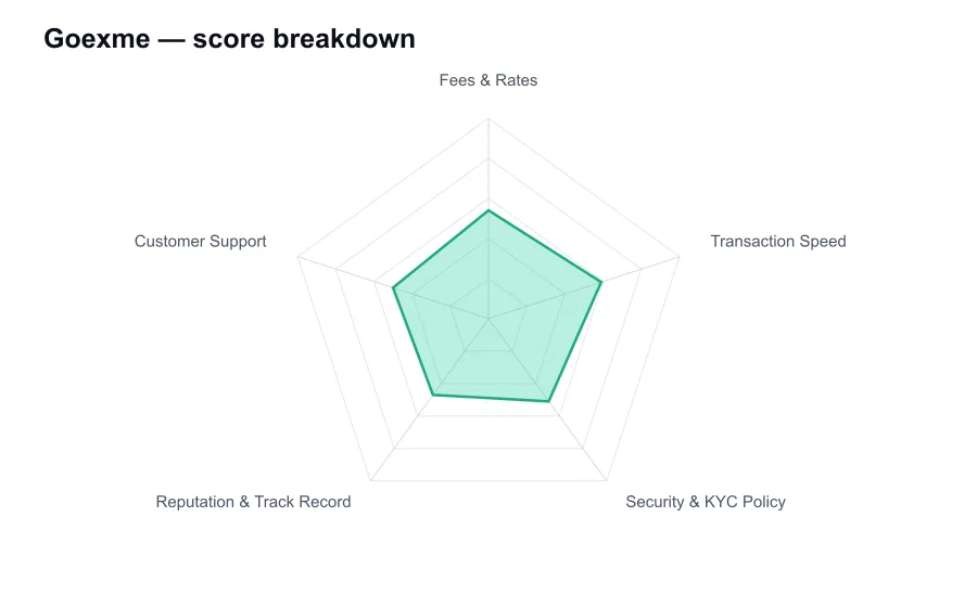 Goexme score breakdown by criterion, shown as a radar chart