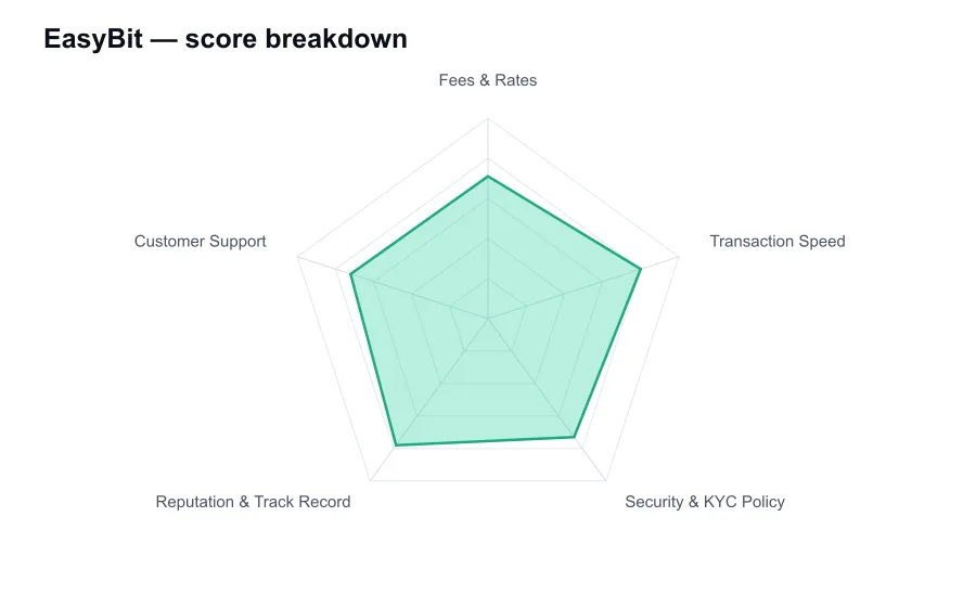 EasyBit score breakdown by criterion, shown as a radar chart
