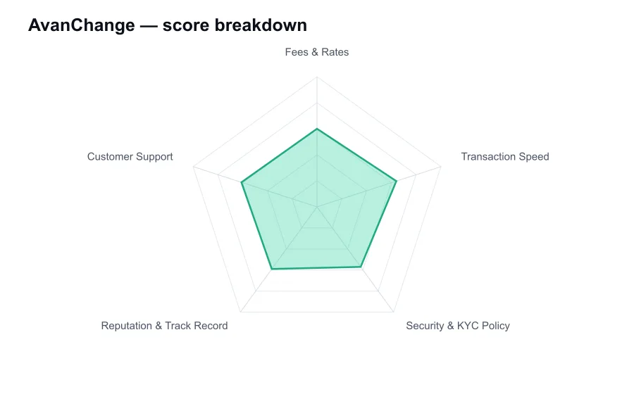 AvanChange score breakdown by criterion, shown as a radar chart