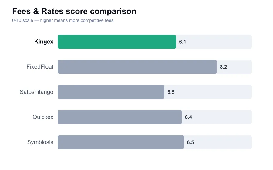 Kingex fees score compared against similar providers