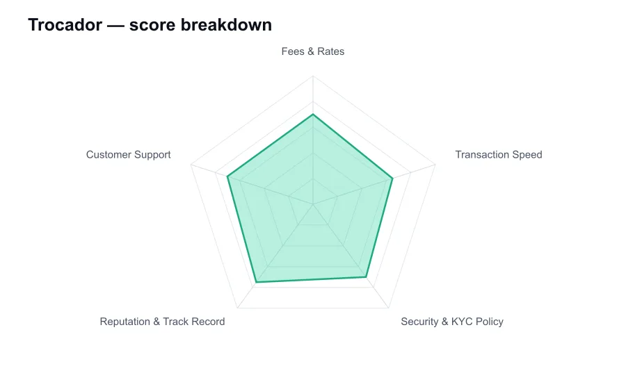 Trocador score breakdown by criterion, shown as a radar chart