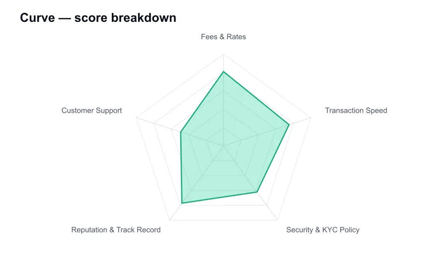 Curve score breakdown by criterion, shown as a radar chart