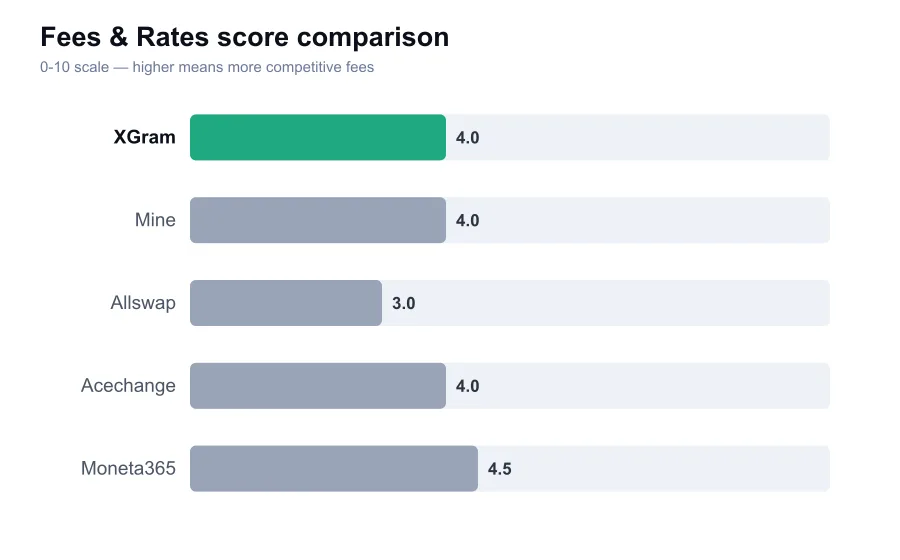 XGram fees score compared against similar providers