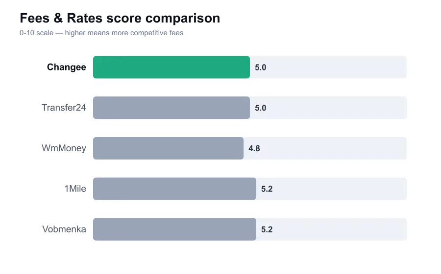 Changee fees score compared against similar providers