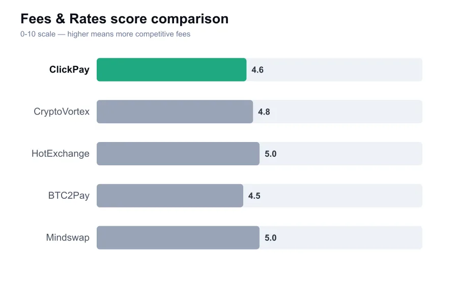 ClickPay fees score compared against similar providers