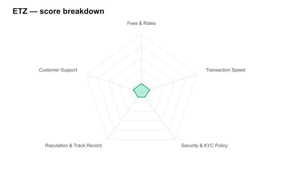ETZ score breakdown by criterion, shown as a radar chart