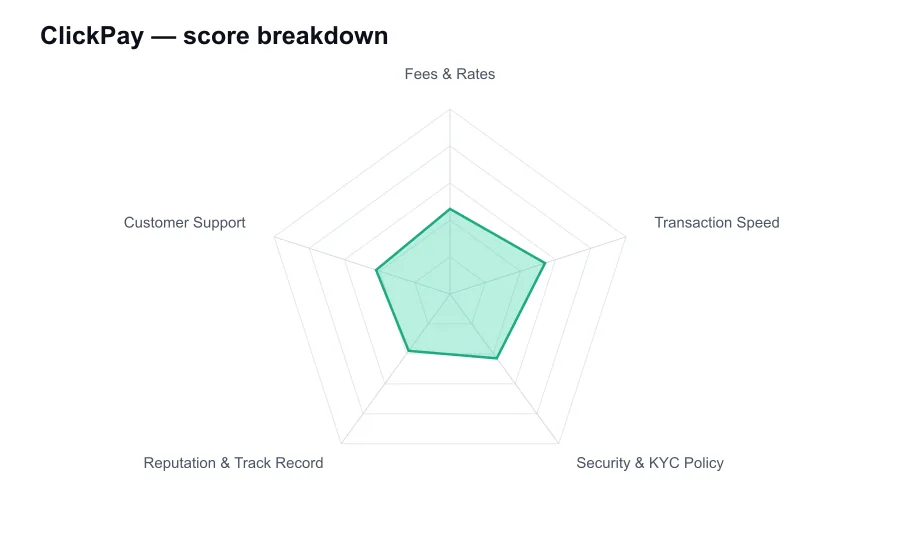 ClickPay score breakdown by criterion, shown as a radar chart