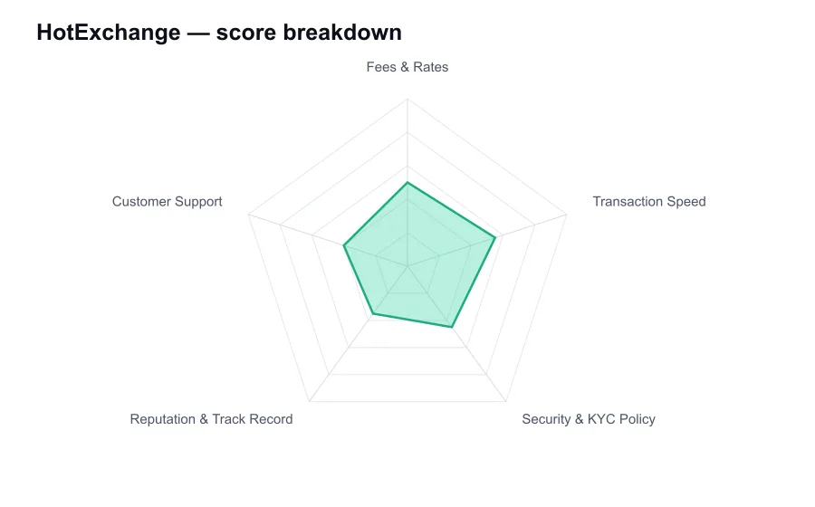 HotExchange score breakdown by criterion, shown as a radar chart