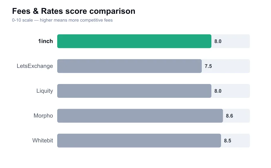 1inch fees score compared against similar providers