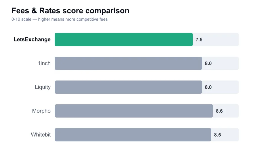 LetsExchange fees score compared against similar providers