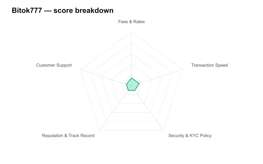 Bitok777 score breakdown by criterion, shown as a radar chart