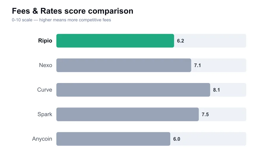 Ripio fees score compared against similar providers