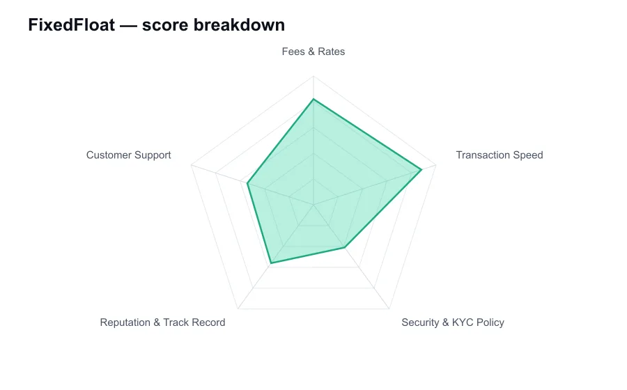 FixedFloat score breakdown by criterion, shown as a radar chart