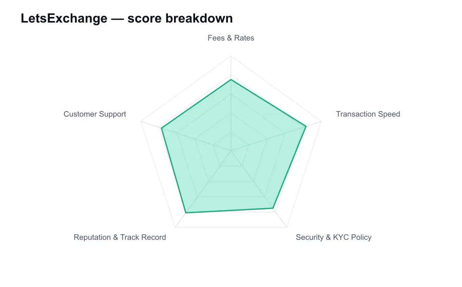 LetsExchange score breakdown by criterion, shown as a radar chart