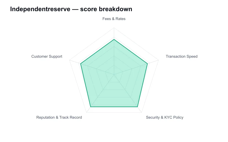 Independentreserve score breakdown by criterion, shown as a radar chart